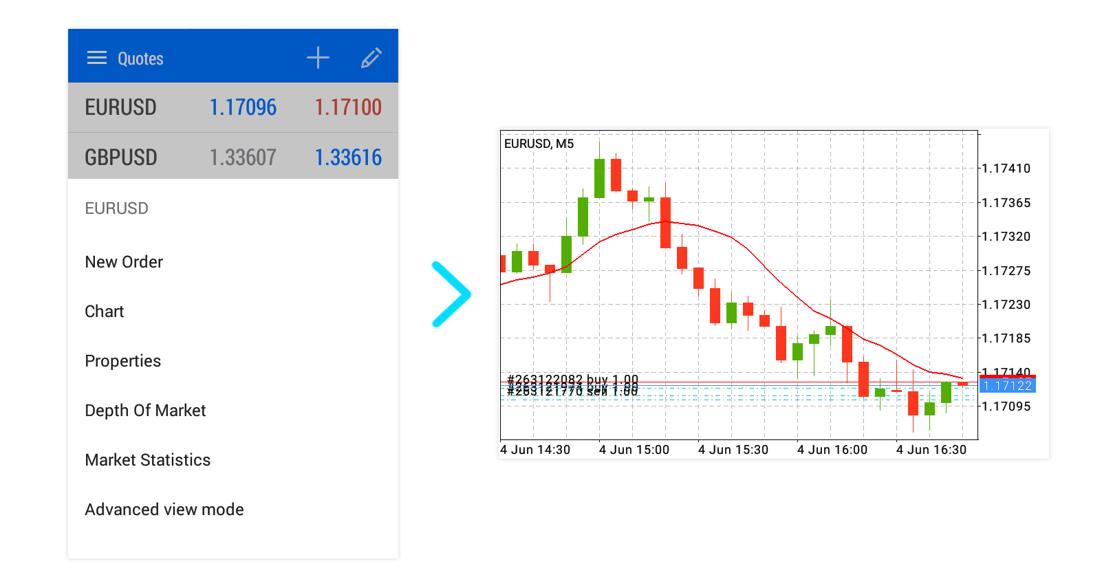 How to identify Stop loss and Take profit levels