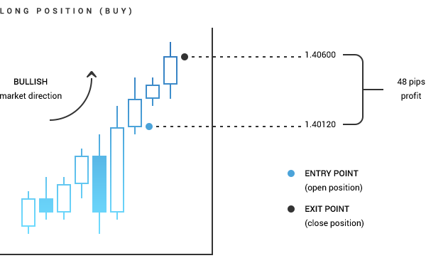 Forex Line - Bar - Candlestick charts